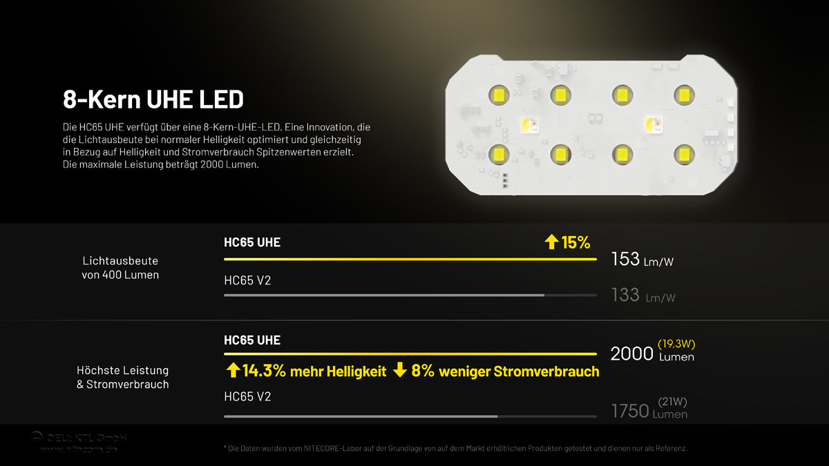 Nitecore HC65 UHE - Stirnlampe 2000 Lumen | 3 Lichtquellen | USB-C