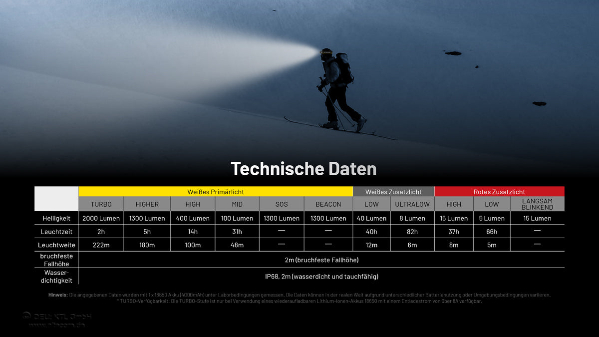 Nitecore HC65 UHE - Stirnlampe 2000 Lumen | 3 Lichtquellen | USB-C