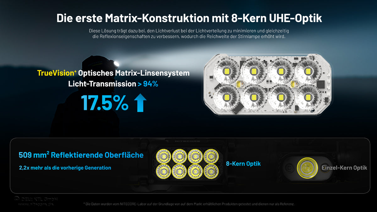 Nitecore HC65 UHE - Stirnlampe 2000 Lumen | 3 Lichtquellen | USB-C