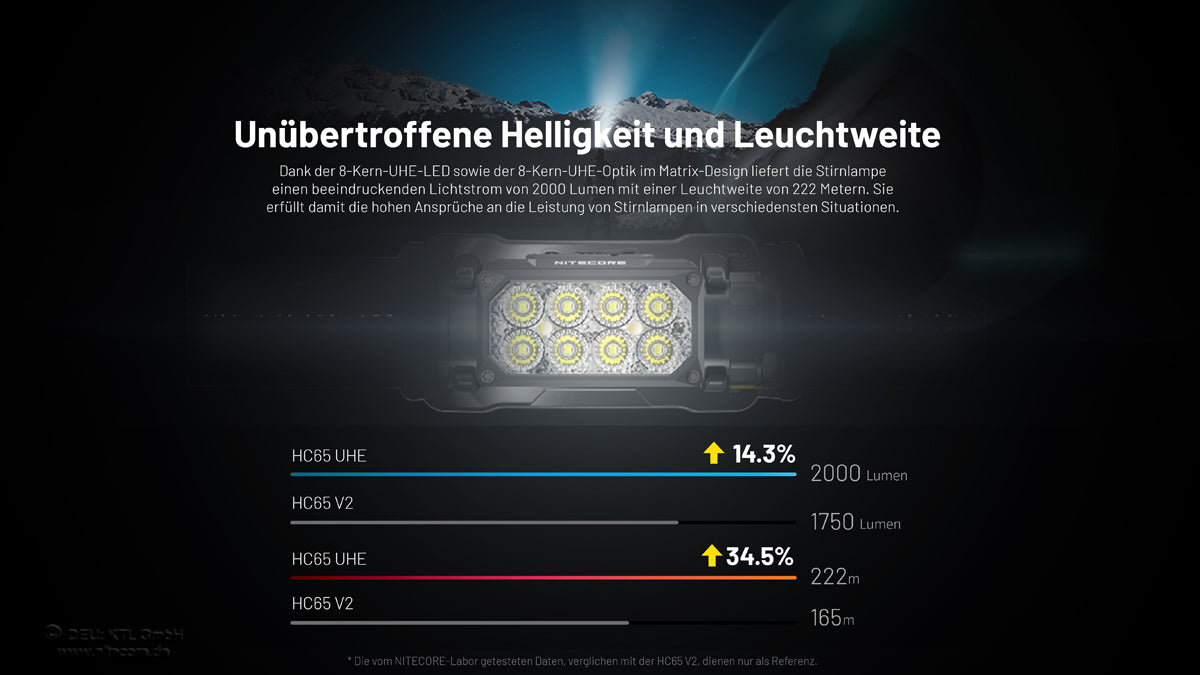 Nitecore HC65 UHE - Stirnlampe 2000 Lumen | 3 Lichtquellen | USB-C