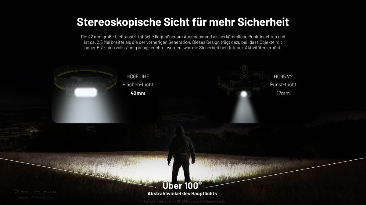 Nitecore HC65 UHE - Stirnlampe 2000 Lumen | 3 Lichtquellen | USB-C